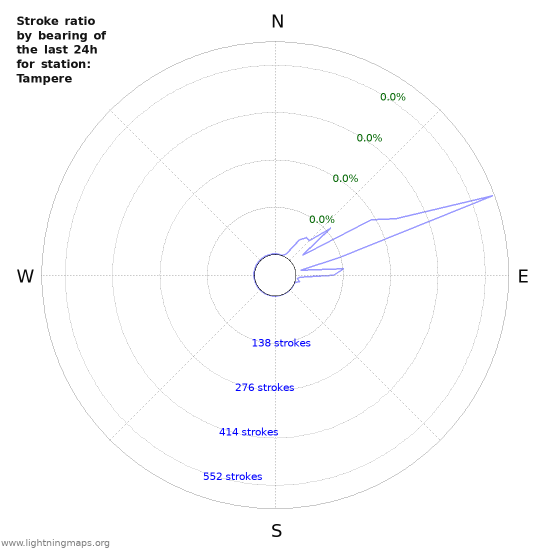 Graphs: Stroke ratio by bearing