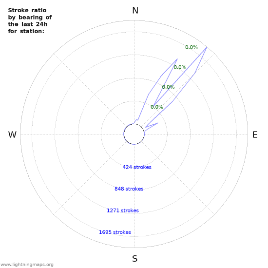 Graphs: Stroke ratio by bearing