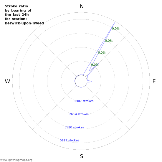 Graphs: Stroke ratio by bearing