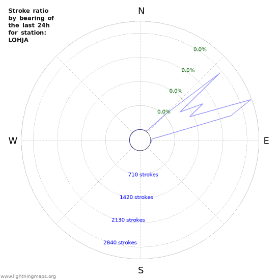 Graphs: Stroke ratio by bearing