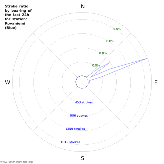 Graphs: Stroke ratio by bearing