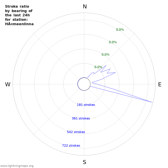 Graphs: Stroke ratio by bearing