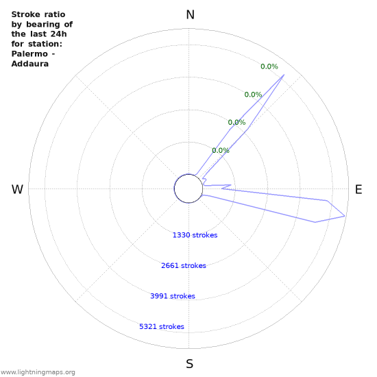 Graphs: Stroke ratio by bearing