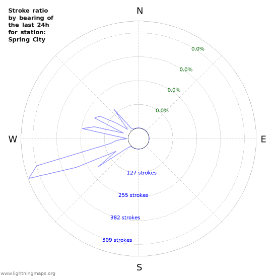 Graphs: Stroke ratio by bearing