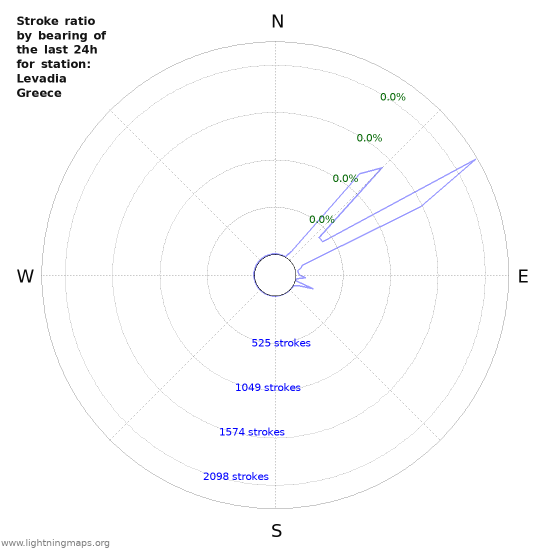 Graphs: Stroke ratio by bearing