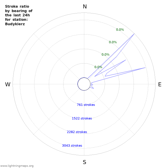 Graphs: Stroke ratio by bearing