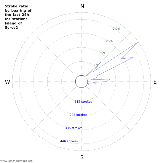 Graphs: Stroke ratio by bearing