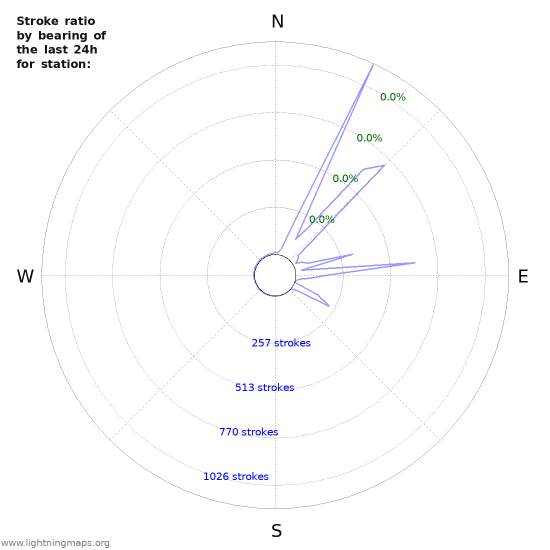 Graphs: Stroke ratio by bearing