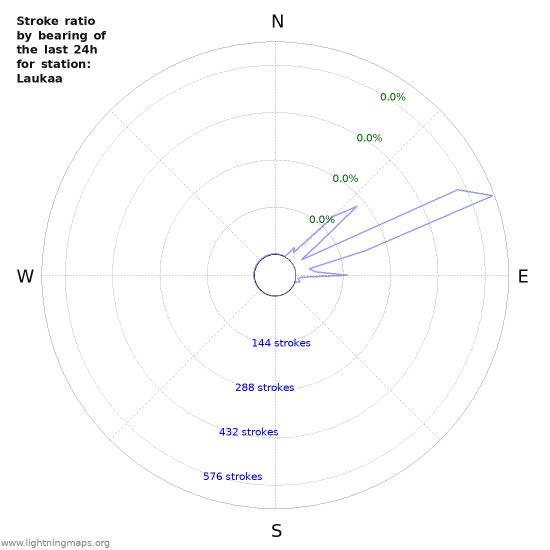 Graphs: Stroke ratio by bearing