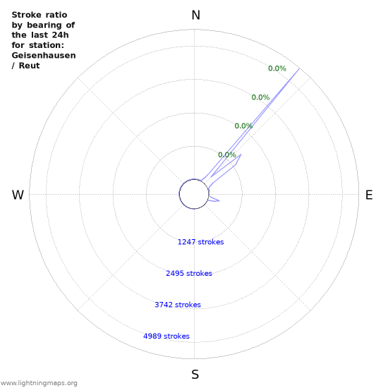 Graphs: Stroke ratio by bearing