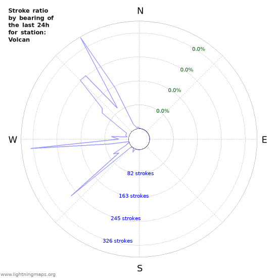 Graphs: Stroke ratio by bearing