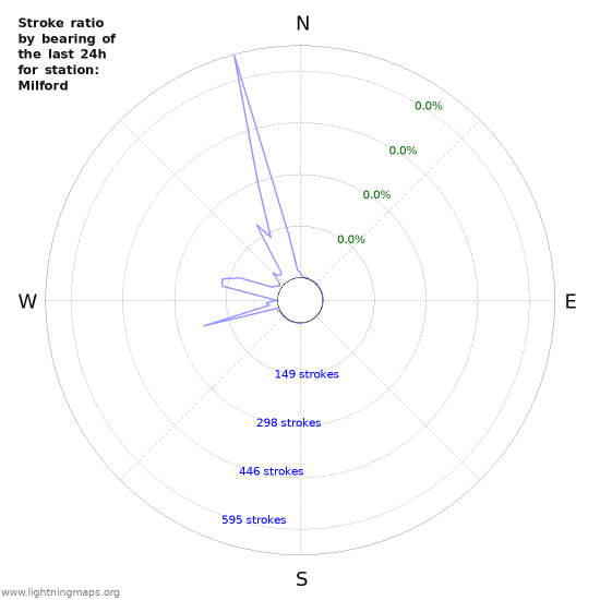 Graphs: Stroke ratio by bearing