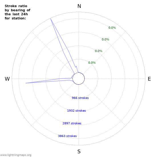 Graphs: Stroke ratio by bearing