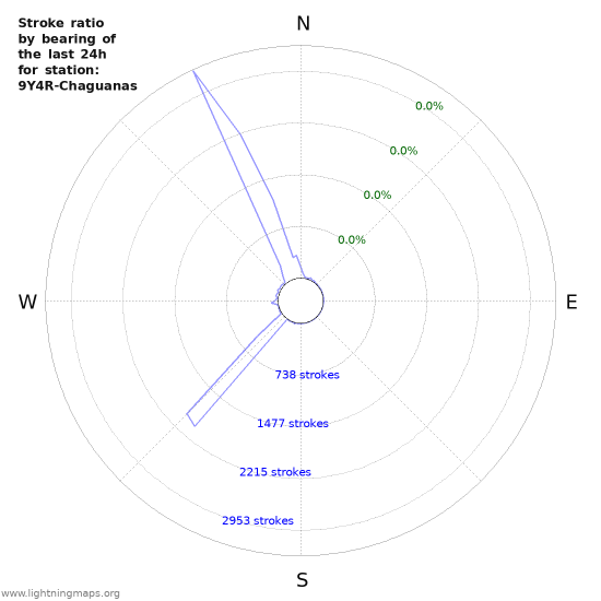 Graphs: Stroke ratio by bearing