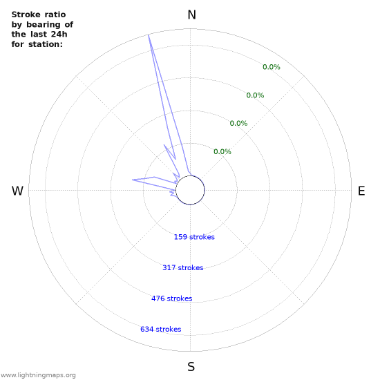 Graphs: Stroke ratio by bearing