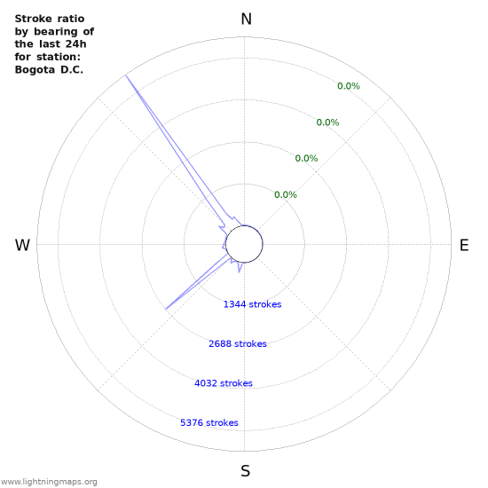 Graphs: Stroke ratio by bearing