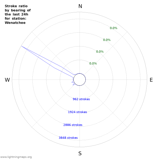 Graphs: Stroke ratio by bearing