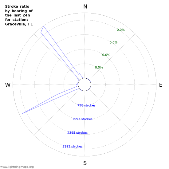 Graphs: Stroke ratio by bearing