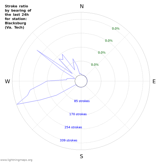 Graphs: Stroke ratio by bearing