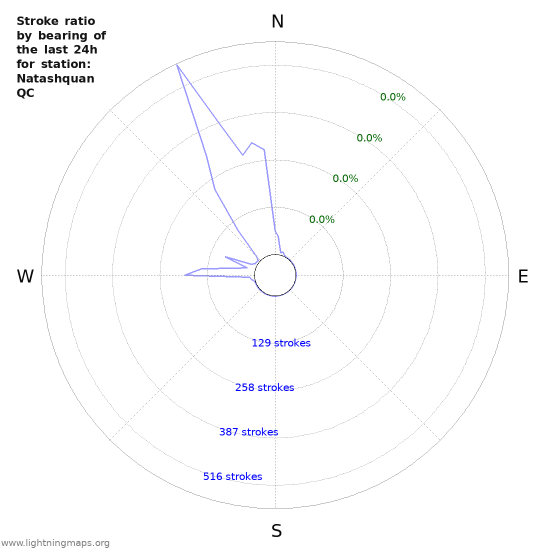 Graphs: Stroke ratio by bearing