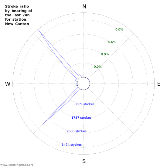 Graphs: Stroke ratio by bearing