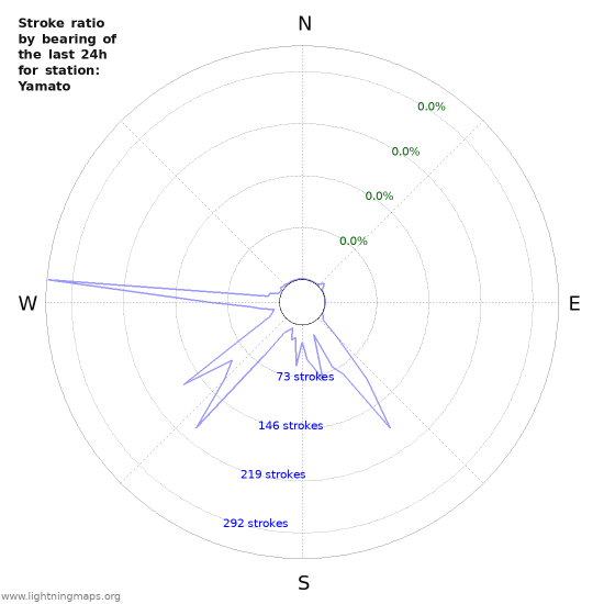 Graphs: Stroke ratio by bearing