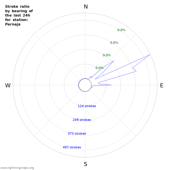 Graphs: Stroke ratio by bearing