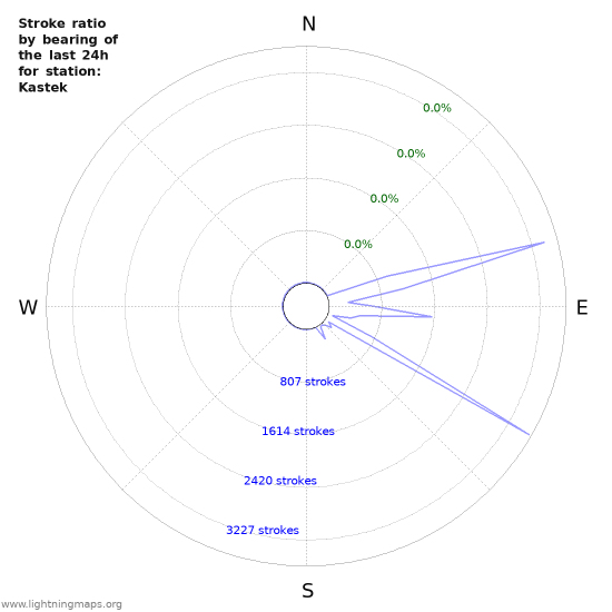 Graphs: Stroke ratio by bearing