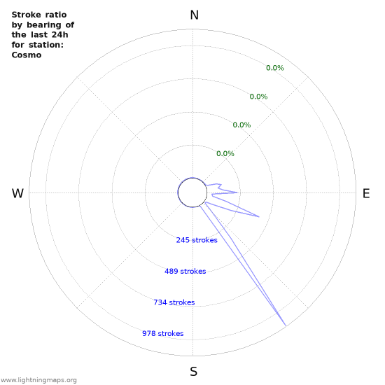 Graphs: Stroke ratio by bearing