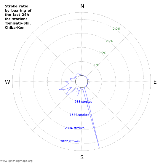 Graphs: Stroke ratio by bearing