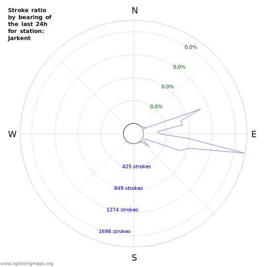 Graphs: Stroke ratio by bearing