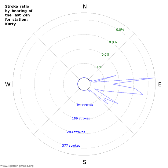 Graphs: Stroke ratio by bearing