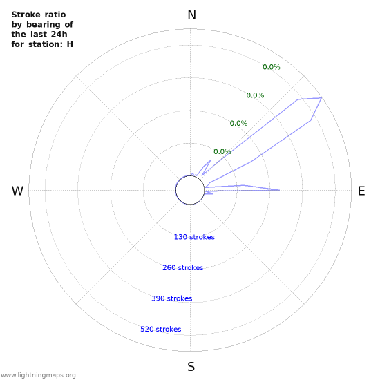 Graphs: Stroke ratio by bearing