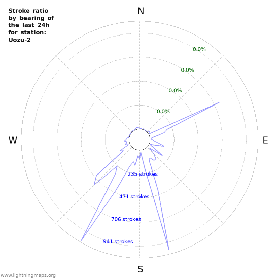 Graphs: Stroke ratio by bearing