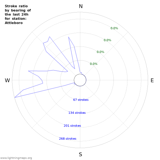 Graphs: Stroke ratio by bearing