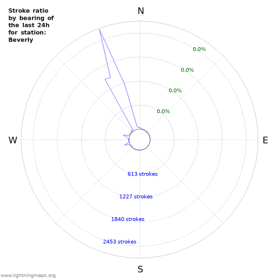 Graphs: Stroke ratio by bearing