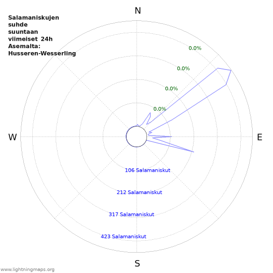 Graafit: Salamaniskujen suhde suuntaan