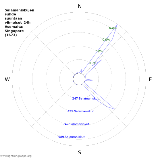 Graafit: Salamaniskujen suhde suuntaan