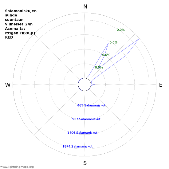 Graafit: Salamaniskujen suhde suuntaan