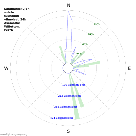 Graafit: Salamaniskujen suhde suuntaan