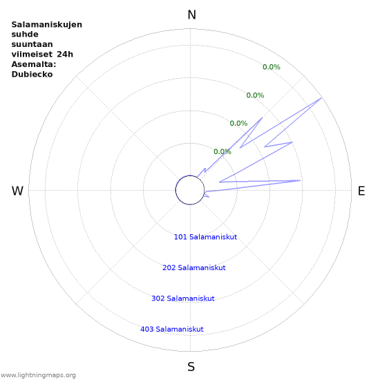 Graafit: Salamaniskujen suhde suuntaan