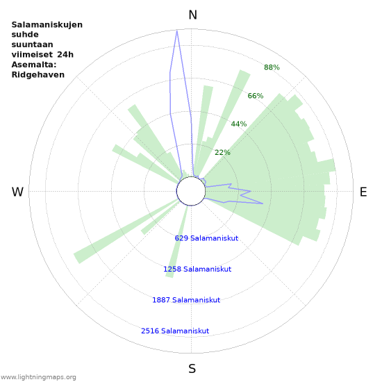 Graafit: Salamaniskujen suhde suuntaan