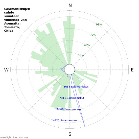 Graafit: Salamaniskujen suhde suuntaan