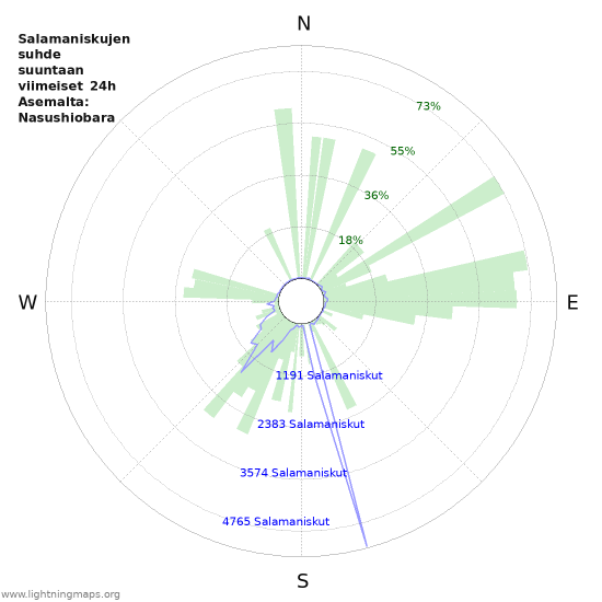 Graafit: Salamaniskujen suhde suuntaan