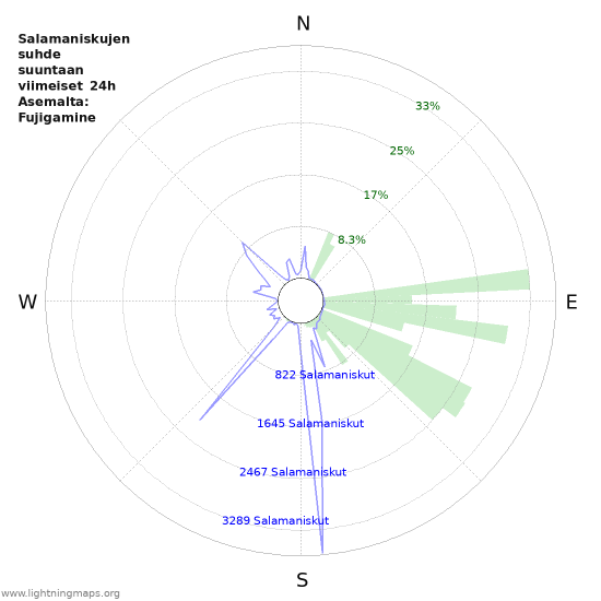 Graafit: Salamaniskujen suhde suuntaan