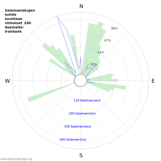 Graafit: Salamaniskujen suhde suuntaan