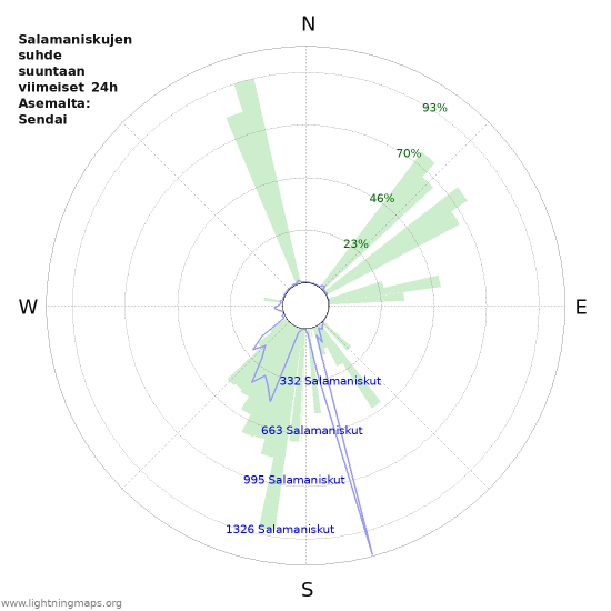 Graafit: Salamaniskujen suhde suuntaan