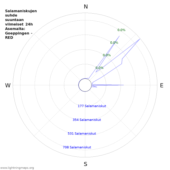 Graafit: Salamaniskujen suhde suuntaan