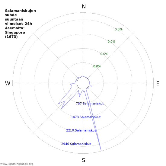 Graafit: Salamaniskujen suhde suuntaan