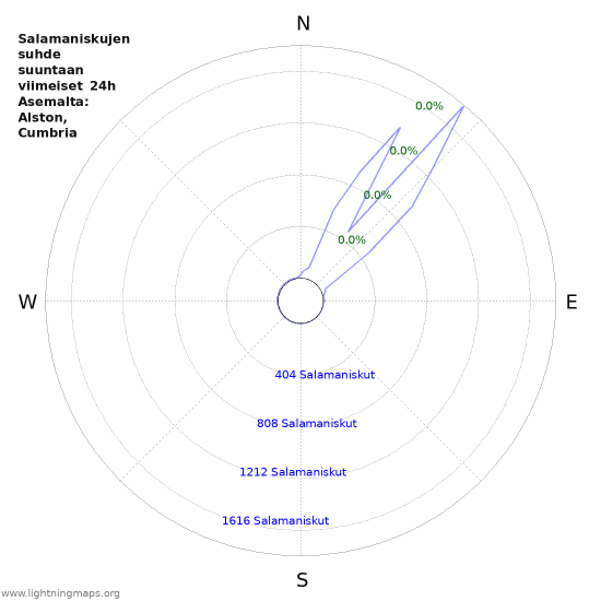 Graafit: Salamaniskujen suhde suuntaan